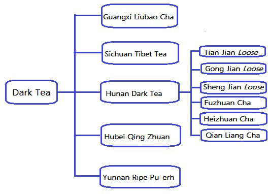 Category of Chinese Dark Tea
